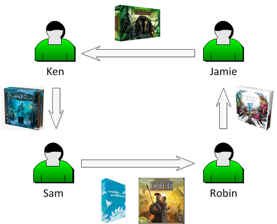 Circle Trade Example